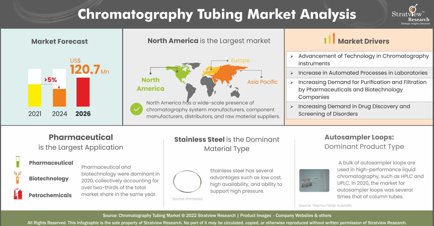 Chromatography Tubing Market Analysis